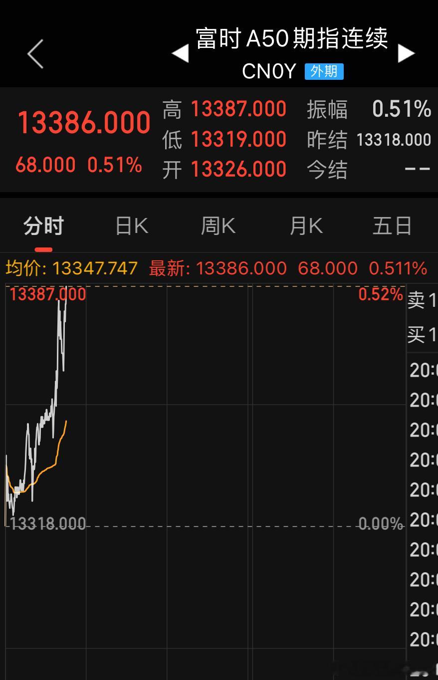 趁我们过周末，A50又拉了，下周一有戏！[doge] 