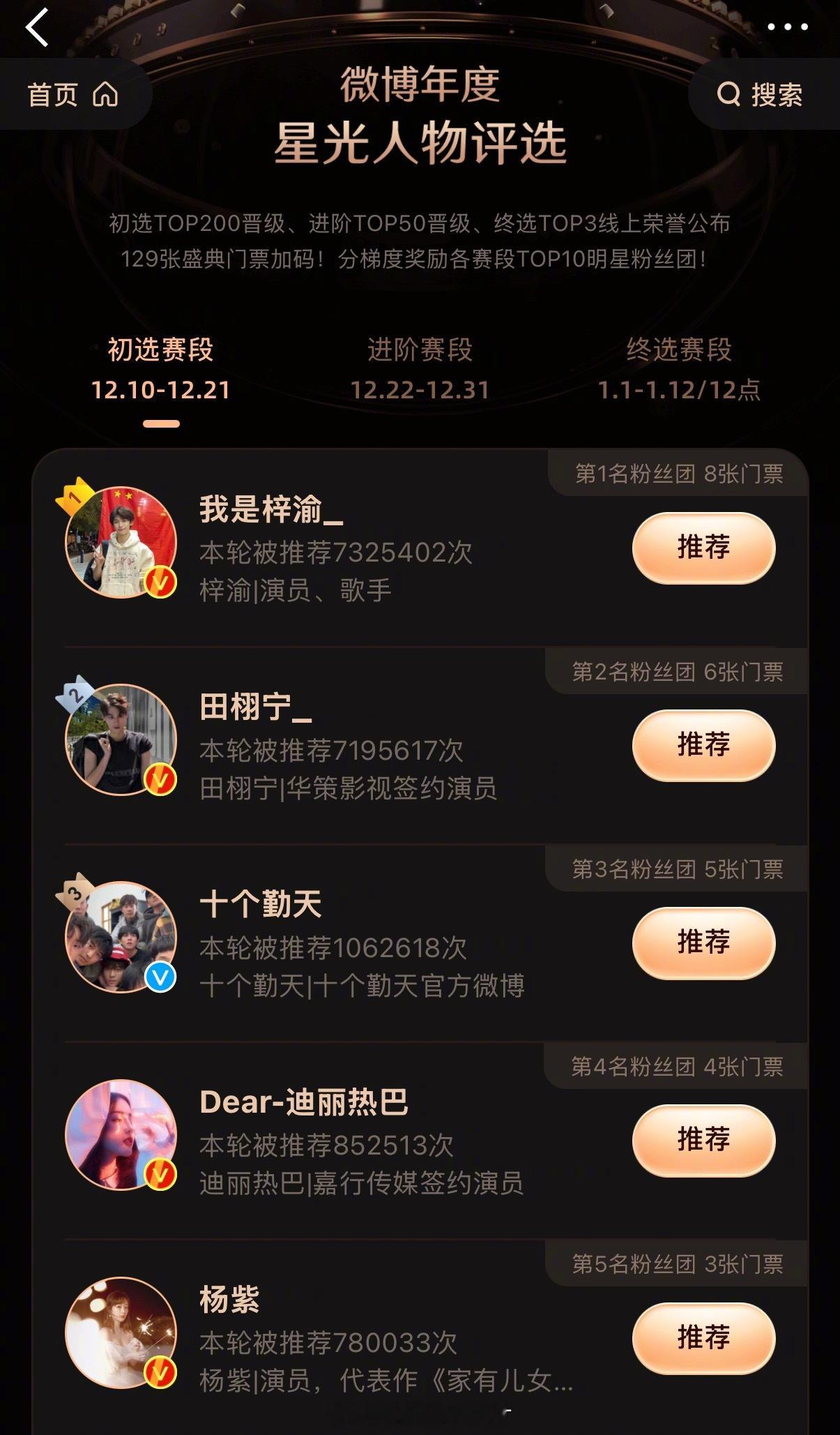 微博之夜梓渝现在怎么火成这样了，感觉每个榜单他都是第一名！ 