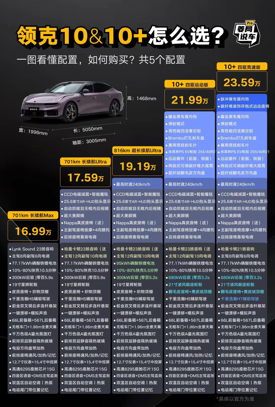 有人知道领克10和10+有什么区别？。姜局说车 领克10 领克10emp 新车上