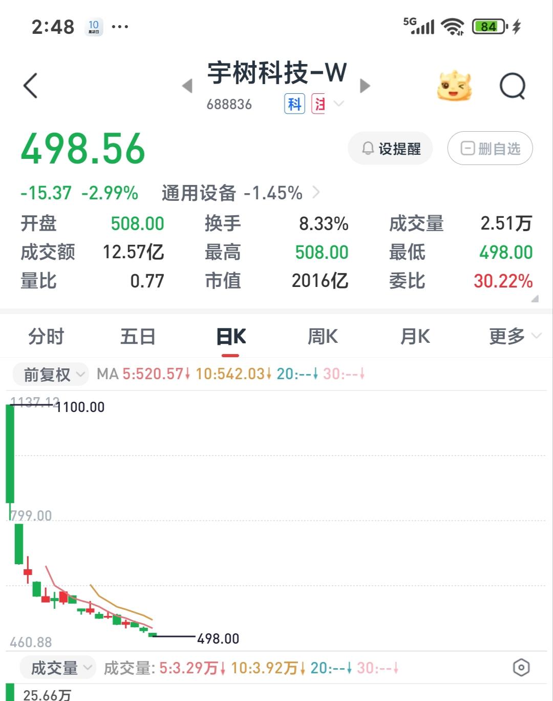 今日宇树科技（688836.SH）盘中首次跌破 500 元整数关口，创 8月19