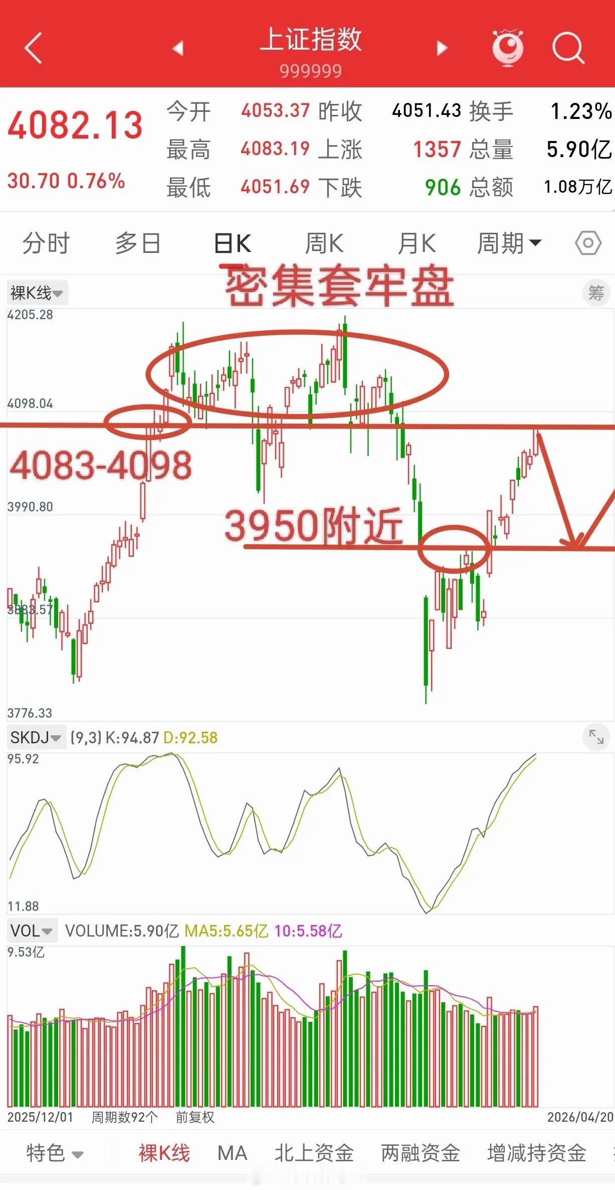 昨晚美股全线收跌，港股股指期货却小幅拉升。今日A股走势方面，延续昨晚观点：当前大