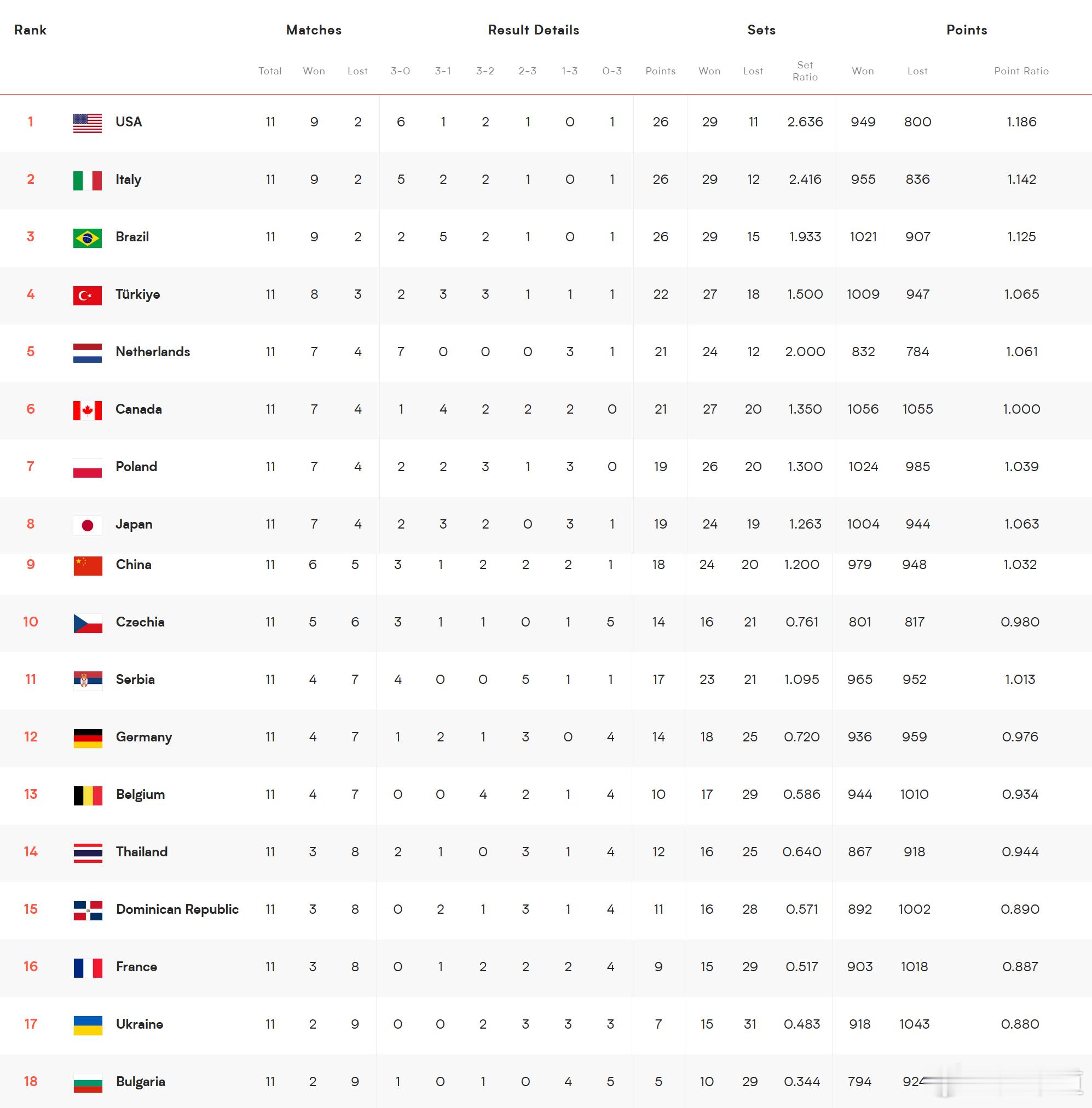国际排坛动态2026世界女排联赛VNL第三周第4比赛日完全赛果【泰女爆冷上岸赚大