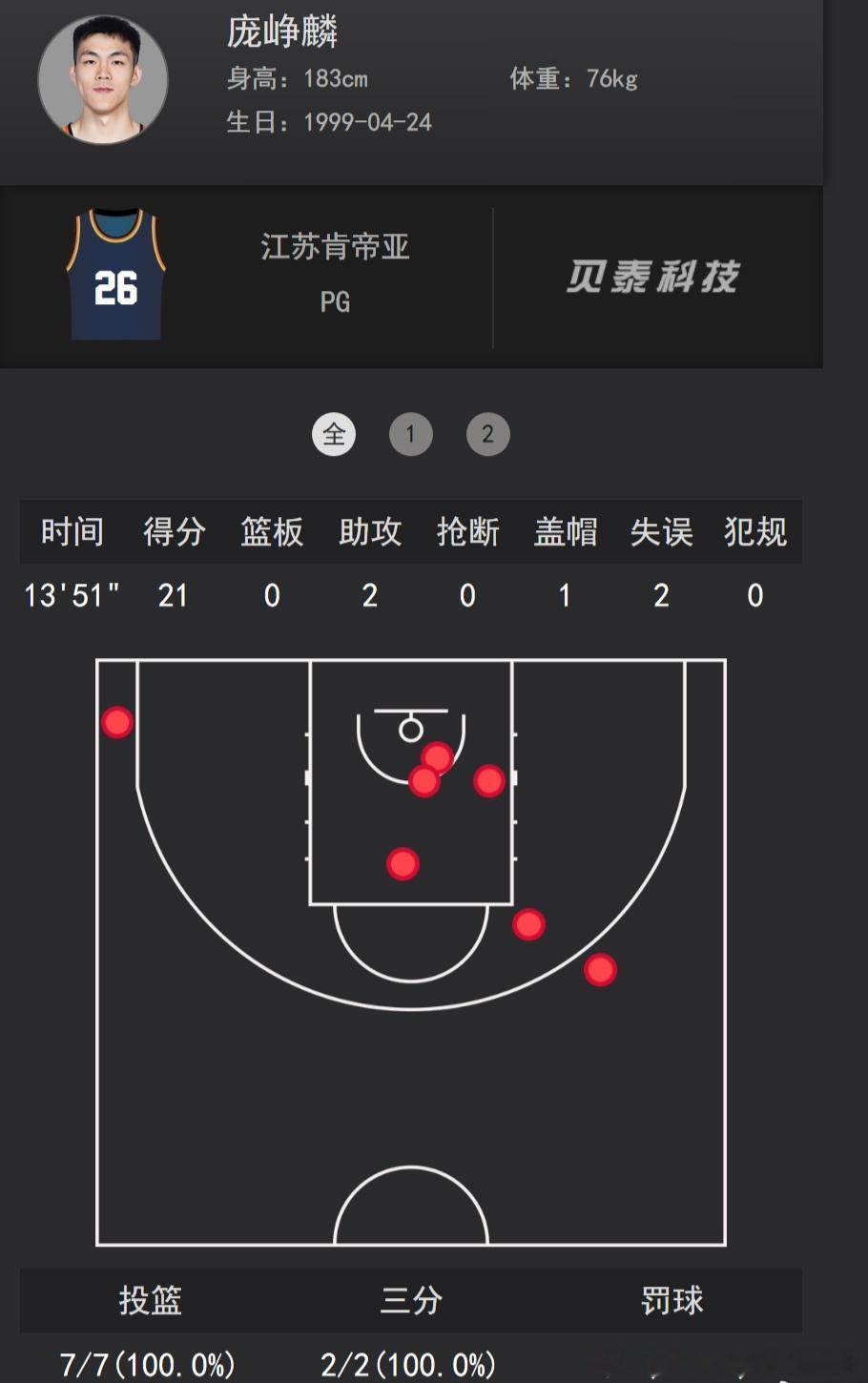 “老六”庞峥麟上半场7投7中独砍21分，他打球节奏感鲜明，存在感十足。神枪手是子