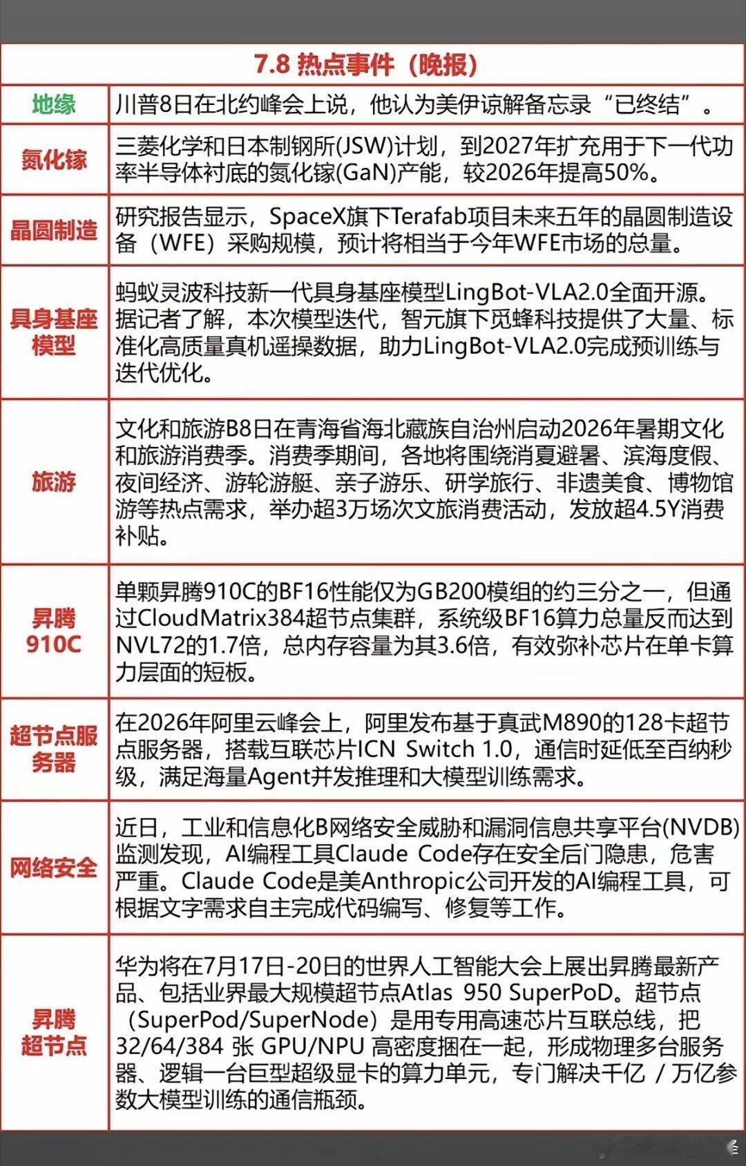 7.08周三  晚间财经信息梳理！1.美伊又2.氮化镓3.晶圆制造4.具身基座模
