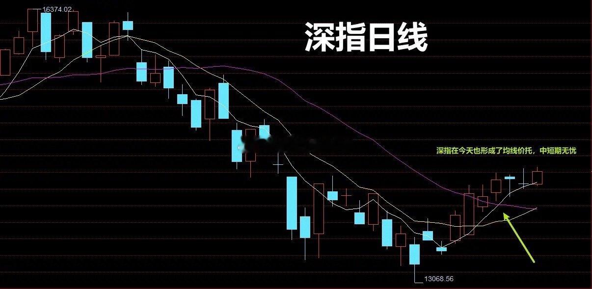 缩量末期，放量阳线随时来临！今日三大市场普涨，缩量1684亿，围绕5日线反复。最