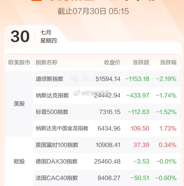 7.30股市早知道：1、外盘汇总：大跌，如图一。 2、交易提示：如图二。 3、财