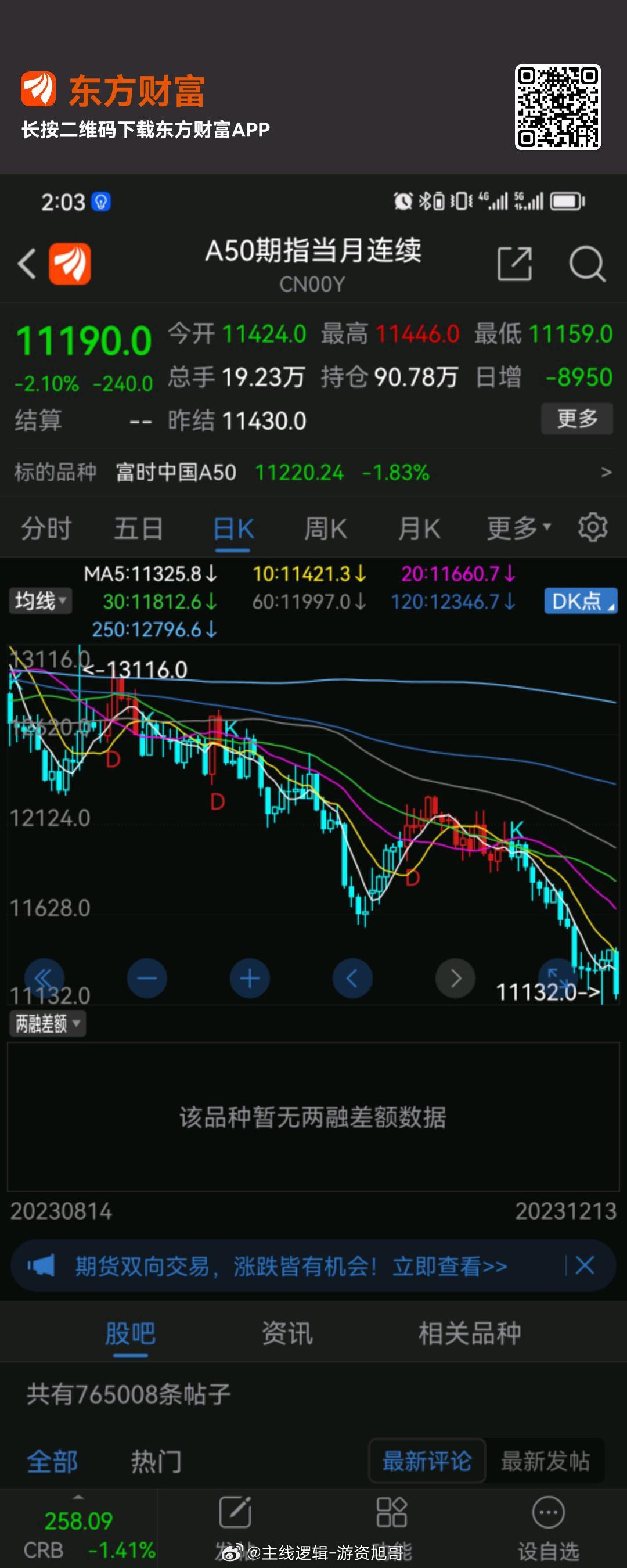 A50这根大阴线真难看，如果说尾盘没有奇迹的话，还要继续往下探了#A股[超话]#