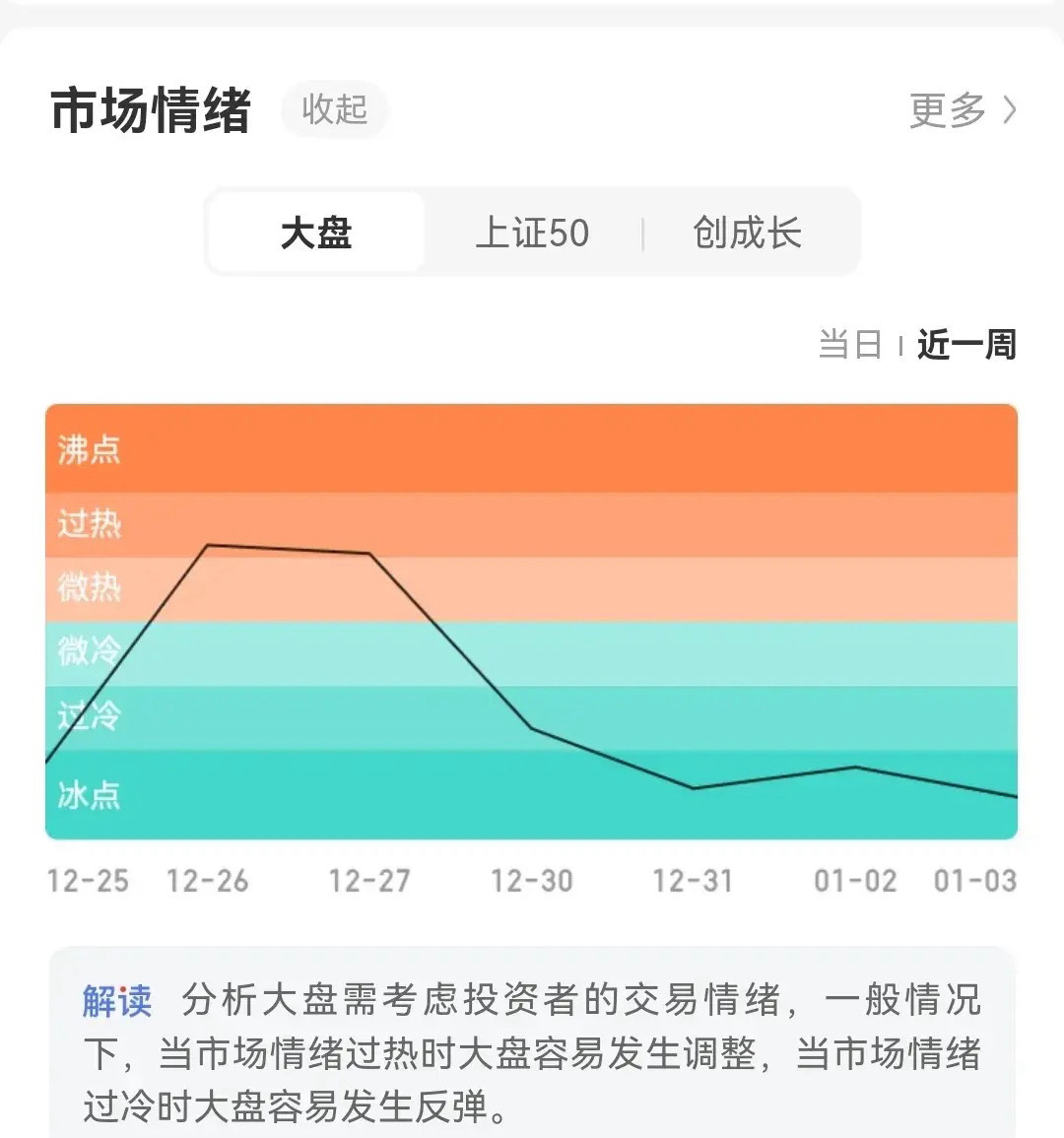 非常重要，投资者务必重视它这个情绪指标是一个非常好的秘密武器，投资不会看K线图不