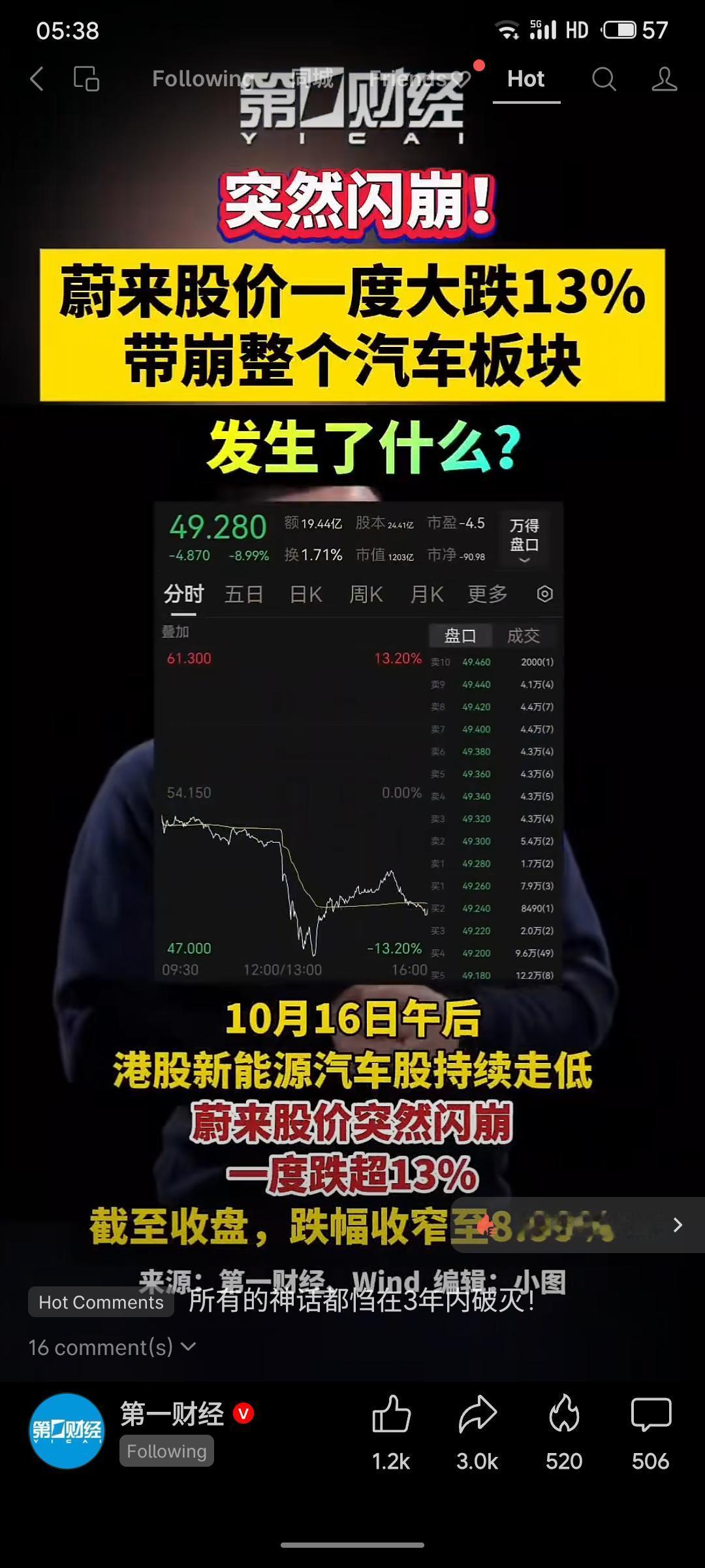 蔚来汽车股价突然闪崩，一度暴跌13%，并引发小鹏、理想等整个汽车板块跟跌。主要诱