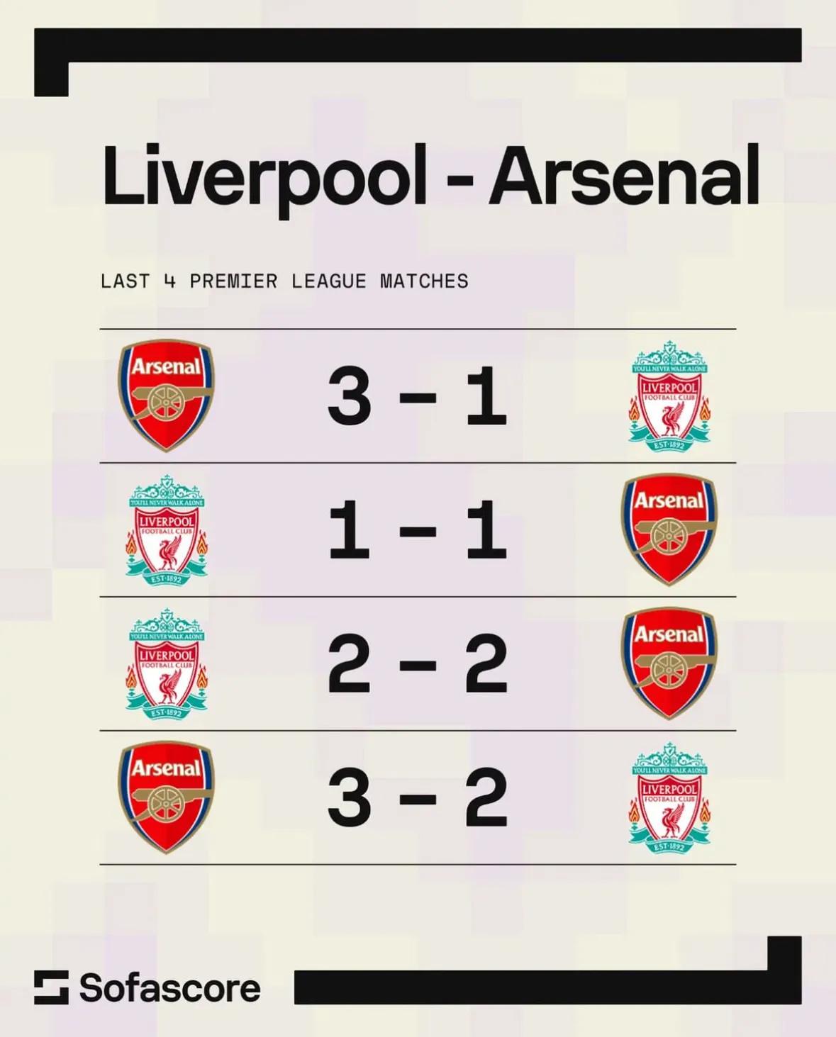 克洛普就要走了，但也留下了一大遗憾，近四次在联赛对垒阿森纳都没有拿到胜利。本场1