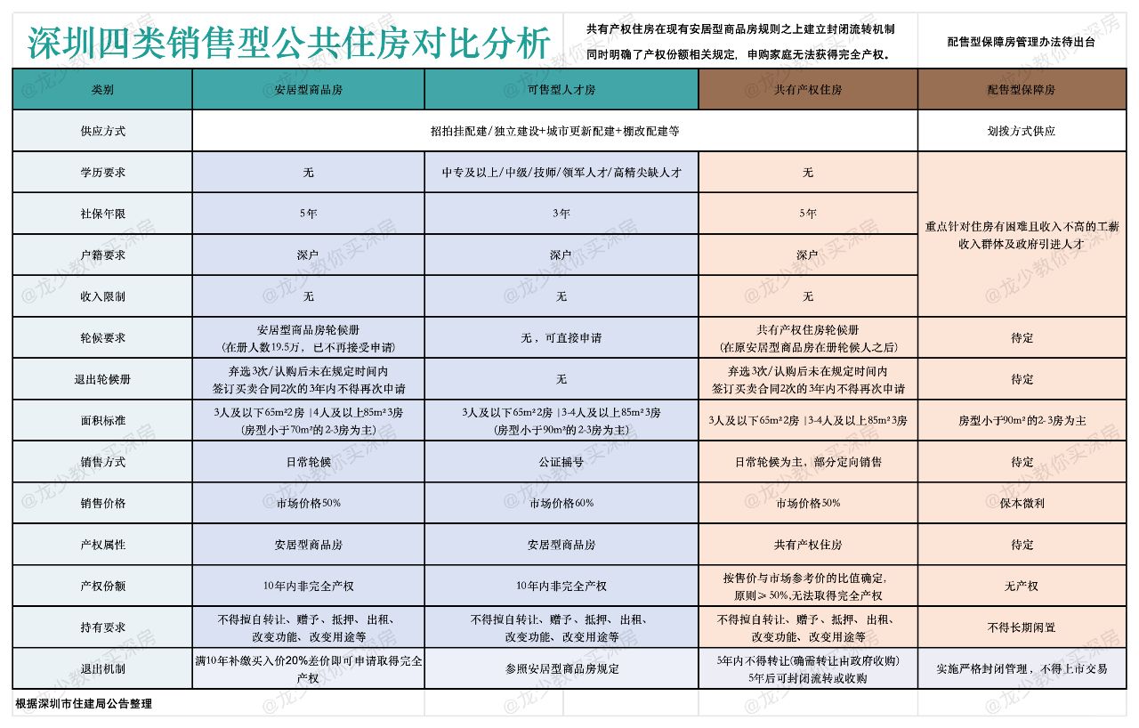 深圳人才房、安居房最新清单和最新动态
