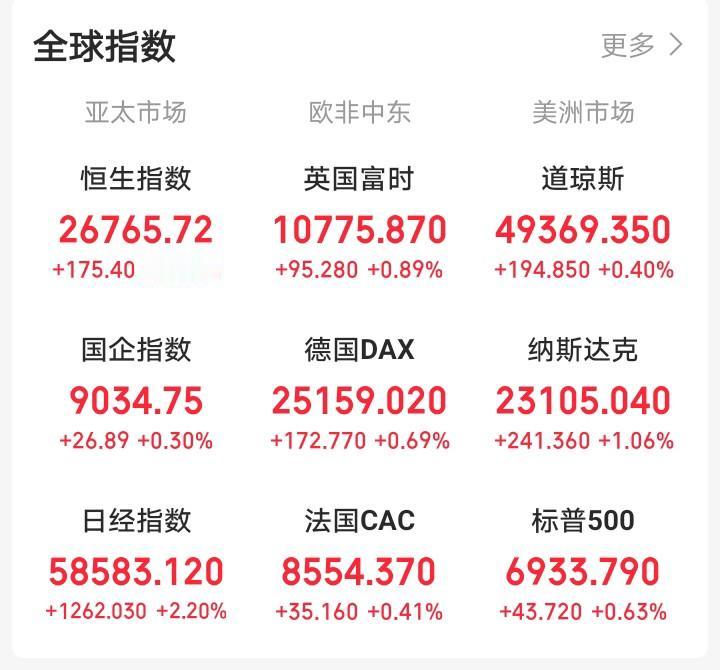 明天，恐怕又要后悔了！

外围市场完全不按套路出牌。老美三大指数高开高走，截止发