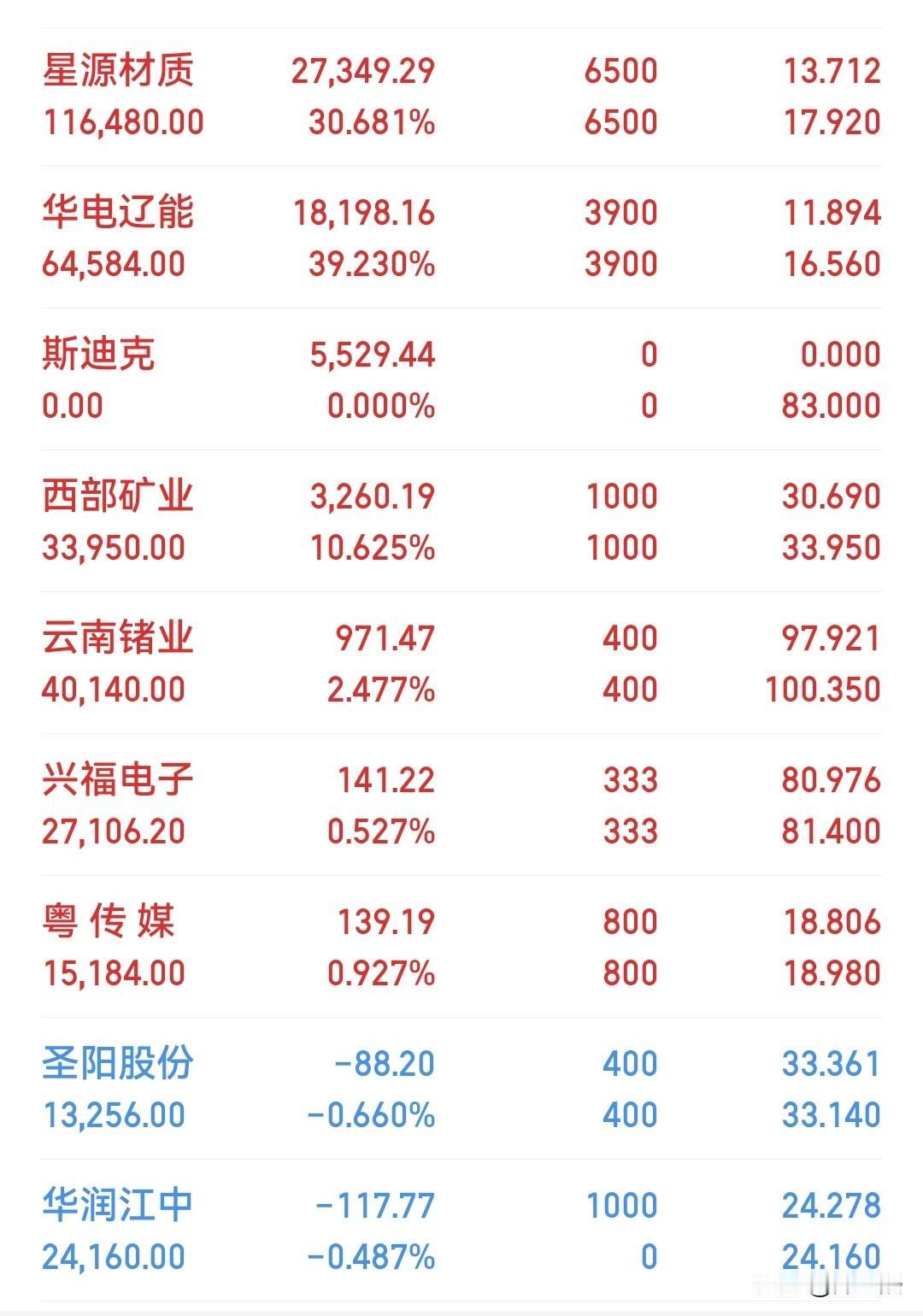 又一个涨停，守株待兔吃大肉。
今天电力太猛了，板块大涨3%，个股出现涨停潮，大唐