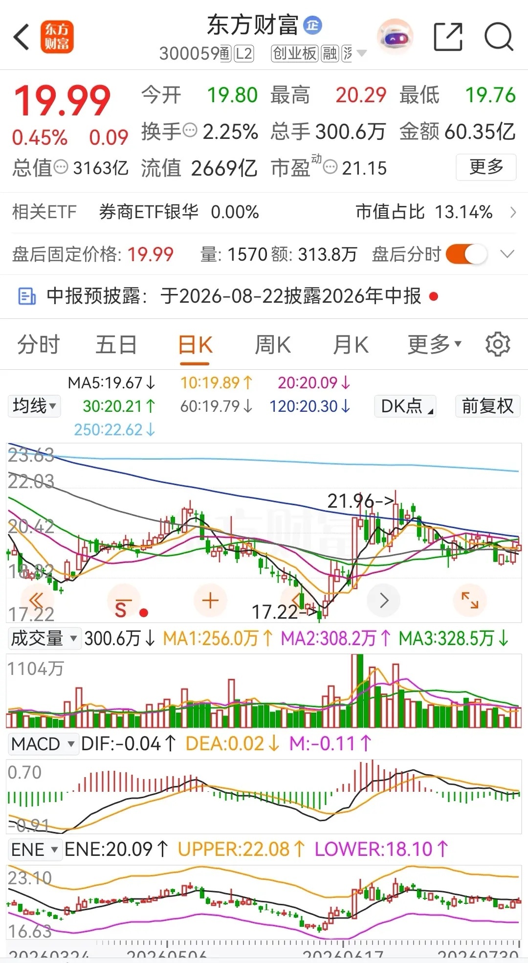 中信证券尾盘集合竞价时突然拉升，股价从28.36元冲到了28.49元，虽然涨幅不