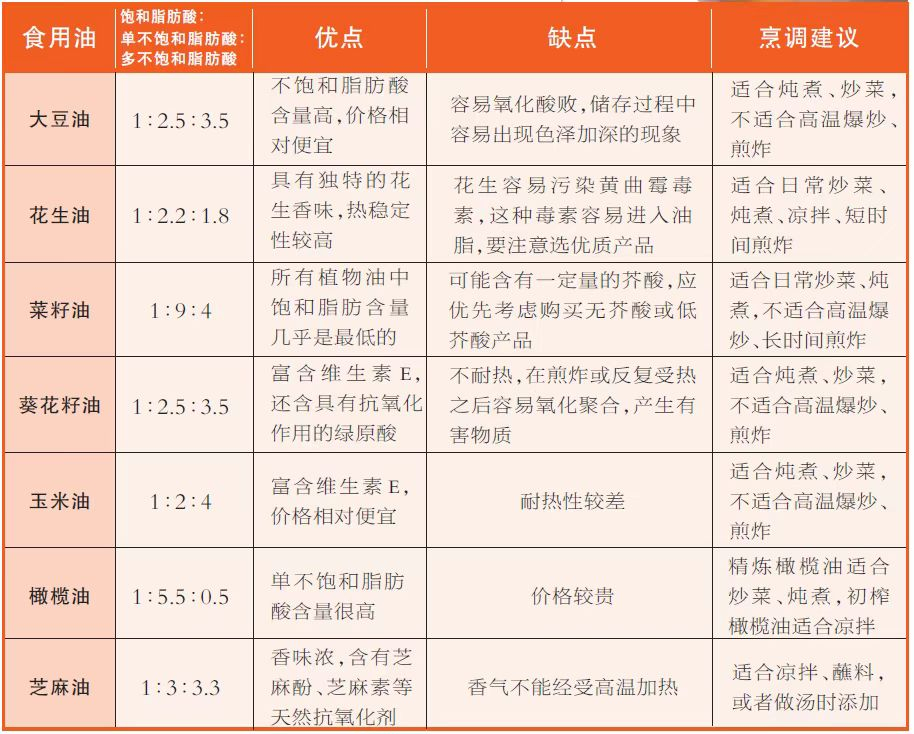 #央妈直击金龙鱼油生产过程# 【一个人每天的吃油量：别超过3瓷勺】《中国居民膳食