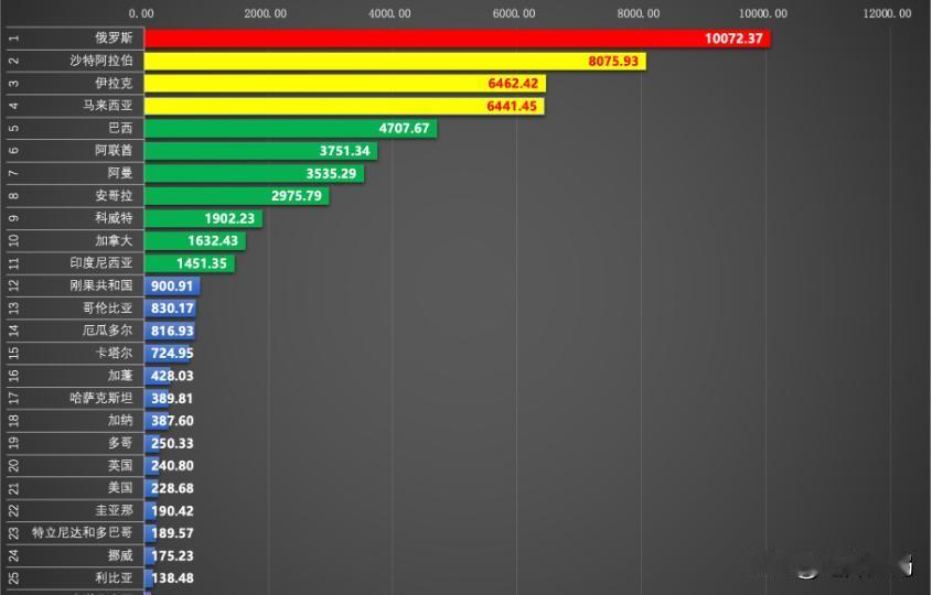 咦？2025年中国石油进口主要来源国居然没有世界第五石油大国伊朗，有点意外！按进