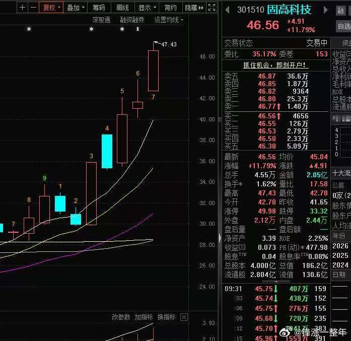 [给力][给力]喜报：昨天的 固高科技 今天大涨到13个点！恭喜V＋会员朋友们，