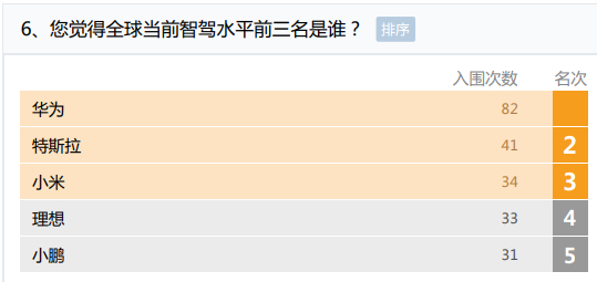 智界新S7近六成车主为Z世代年轻人  我认为现在年轻人买车很少会再为传统品牌那些