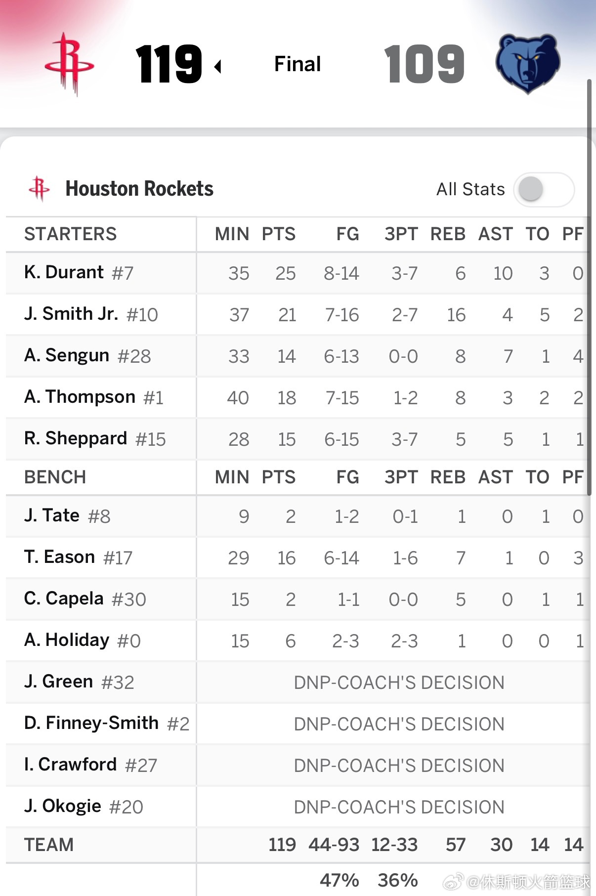 屎味巧克力也是巧克力！！！火箭客场119比109拿下灰熊！！！火箭6人得分上双，