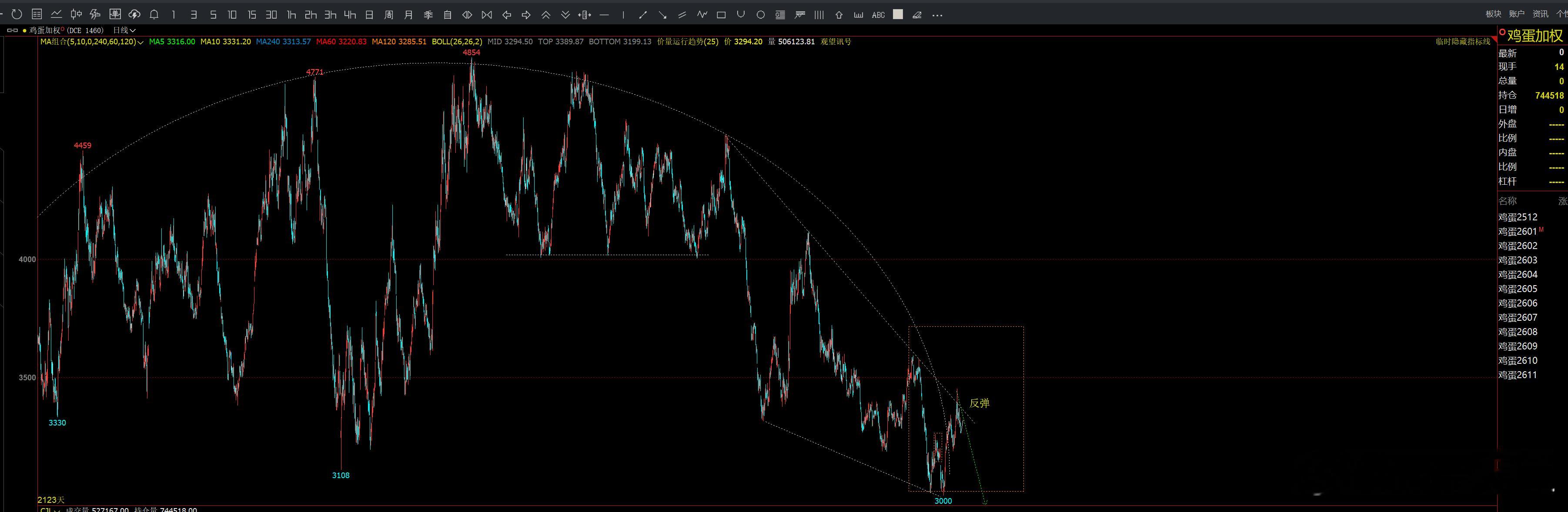 鸡蛋 目标2600 2500 还是没有人提醒啊期货投资交流期货