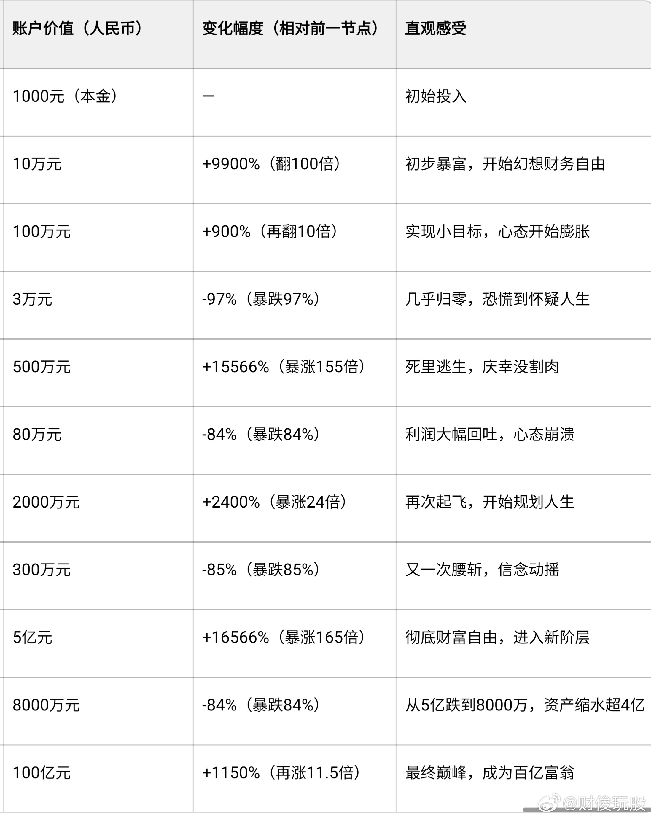 如果你在2010年花1000元买了比特币，一路拿到现在，那它已经变成了100亿人