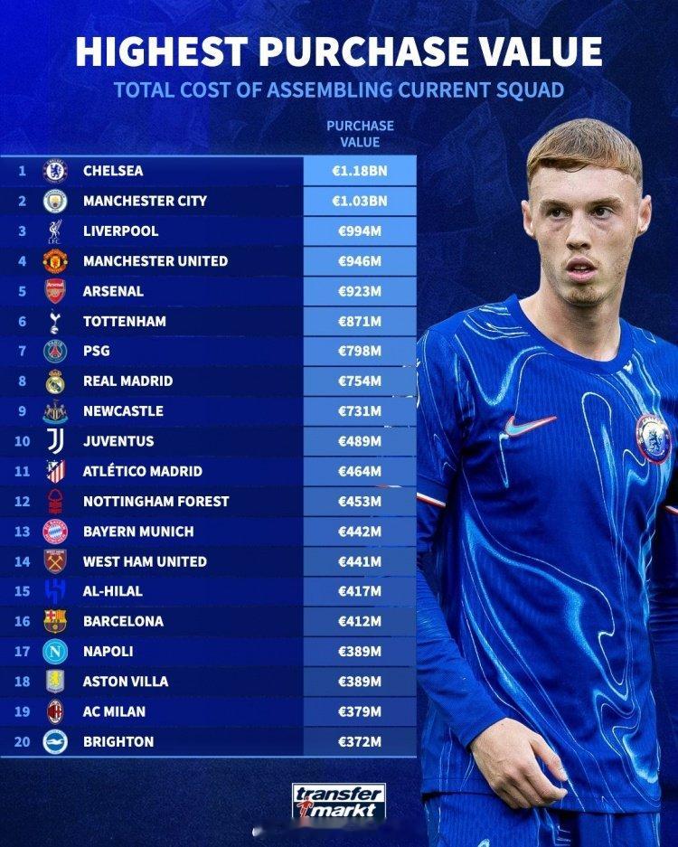 英超Big6，谁敢不服。组建现有阵容花费最多球队排名：切尔西——11.8亿欧曼城