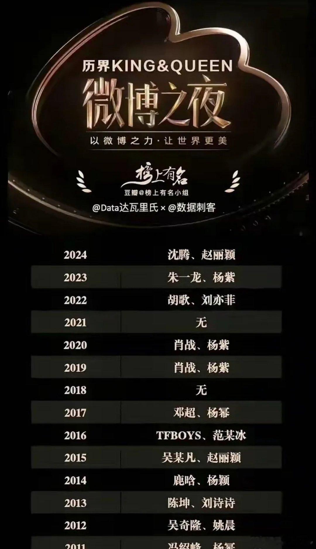 感觉肖战和杨紫今年说不定能一起拿奖呢！有网友爆料，微博之夜的King可能是肖战，