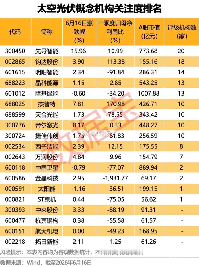 机构扎堆布局太空光伏！太空光伏概念关注度完整榜单出炉$先导智能 sz300450