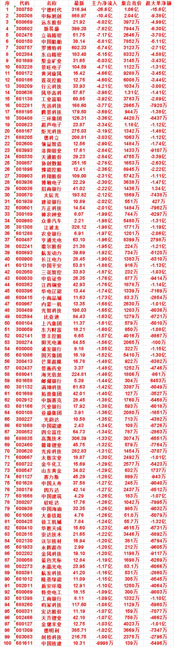 9月15日尾盘35分钟，主力卖出的名单：

建设银行：净流出 2.02亿，集合竞