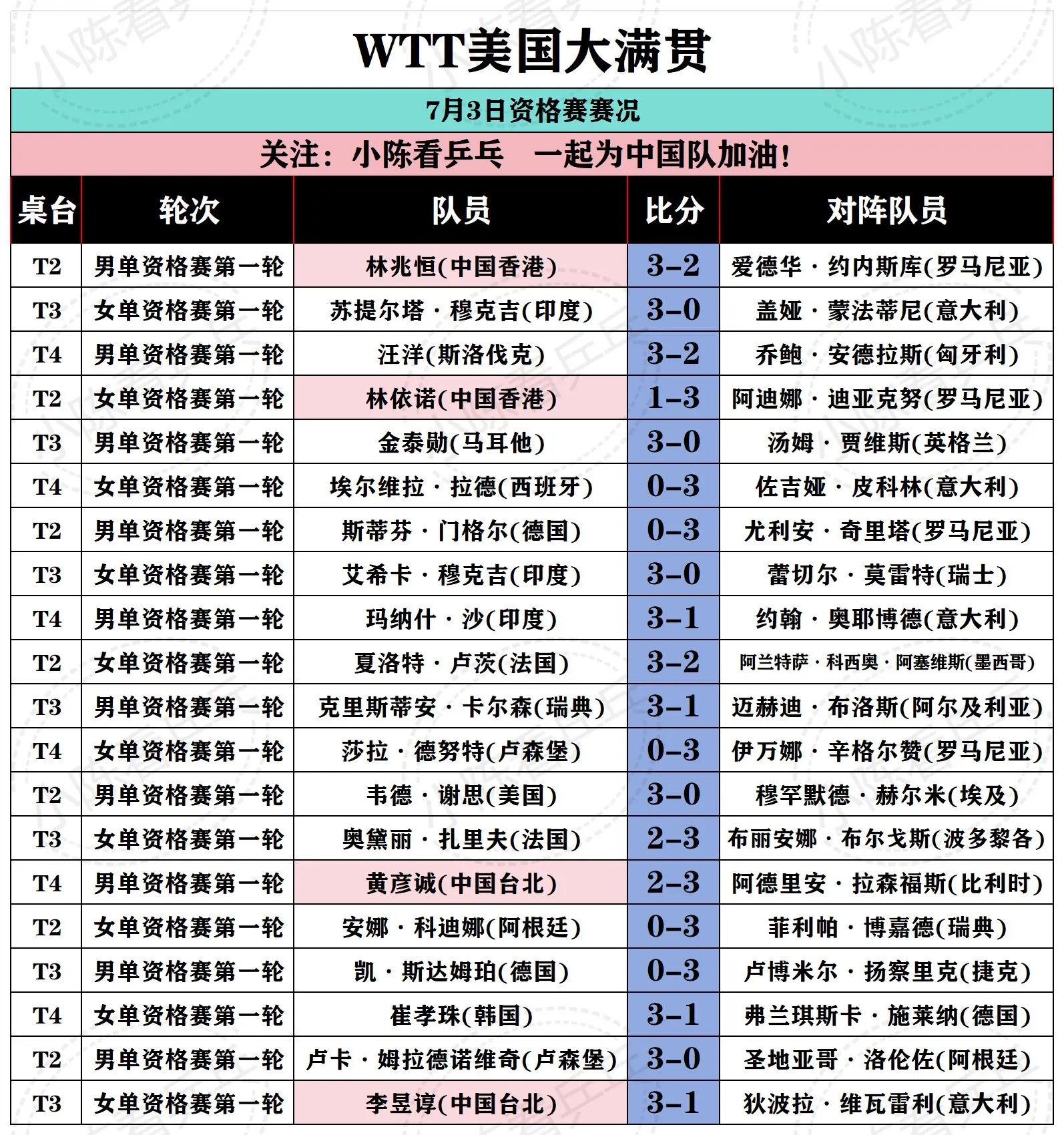 WTT美国大满贯7月3日资格赛比赛结果。WTT美国大满贯7月3日资格赛...