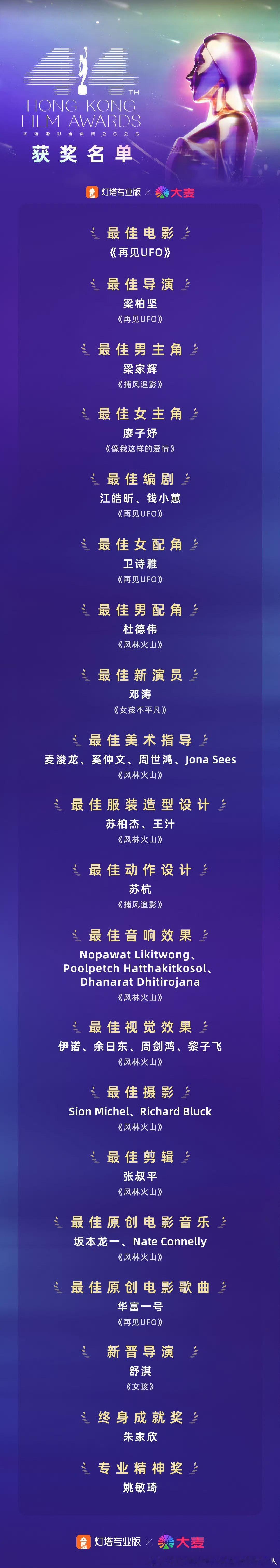 金马是搞台独徐峥影帝那年断崖凉的，金象春夏那时候就不咋样了 现在金马也比金象略好