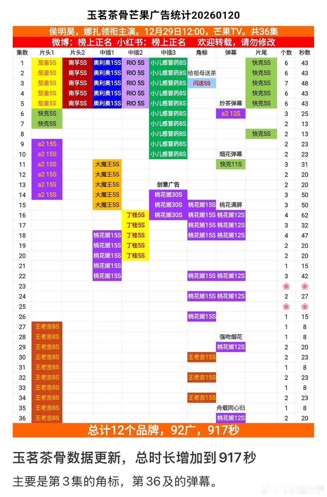 侯明昊还是很旺女主的，品牌方态度明显，因为谁投的广 