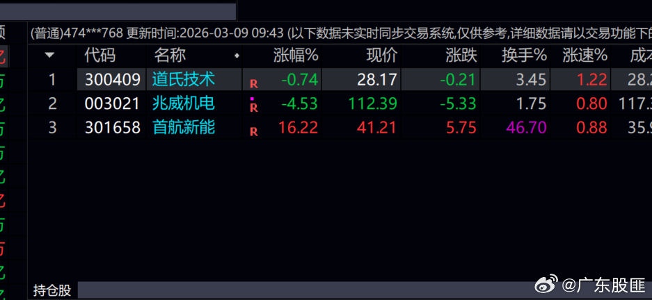 今天 如果匪哥不乱操作的话，今天非常完美的！！逆势赚钱！！！可惜认知还是不够，目
