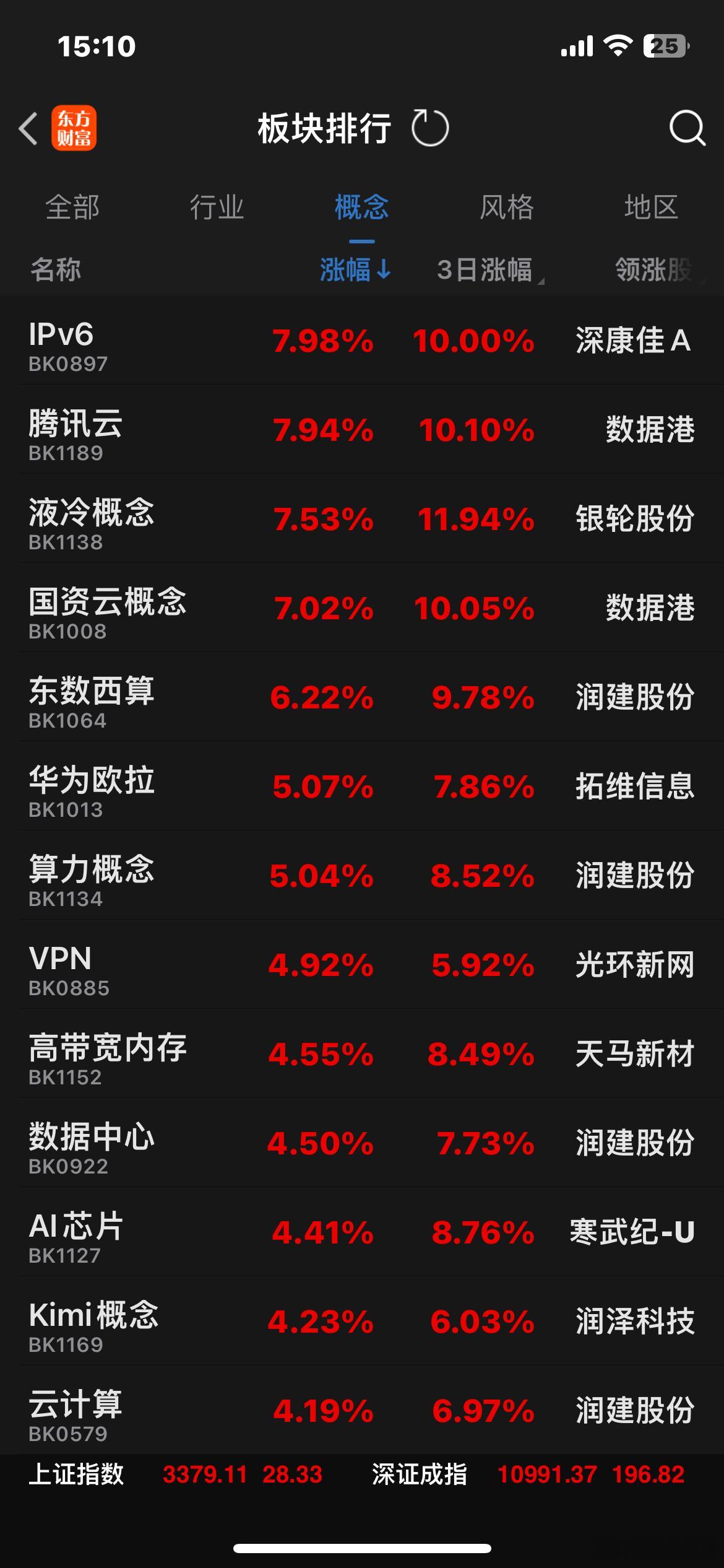 今天，港A市场指数集体发力上攻大涨，继续上演“中国科技股的盛宴”。其中，沪指涨0