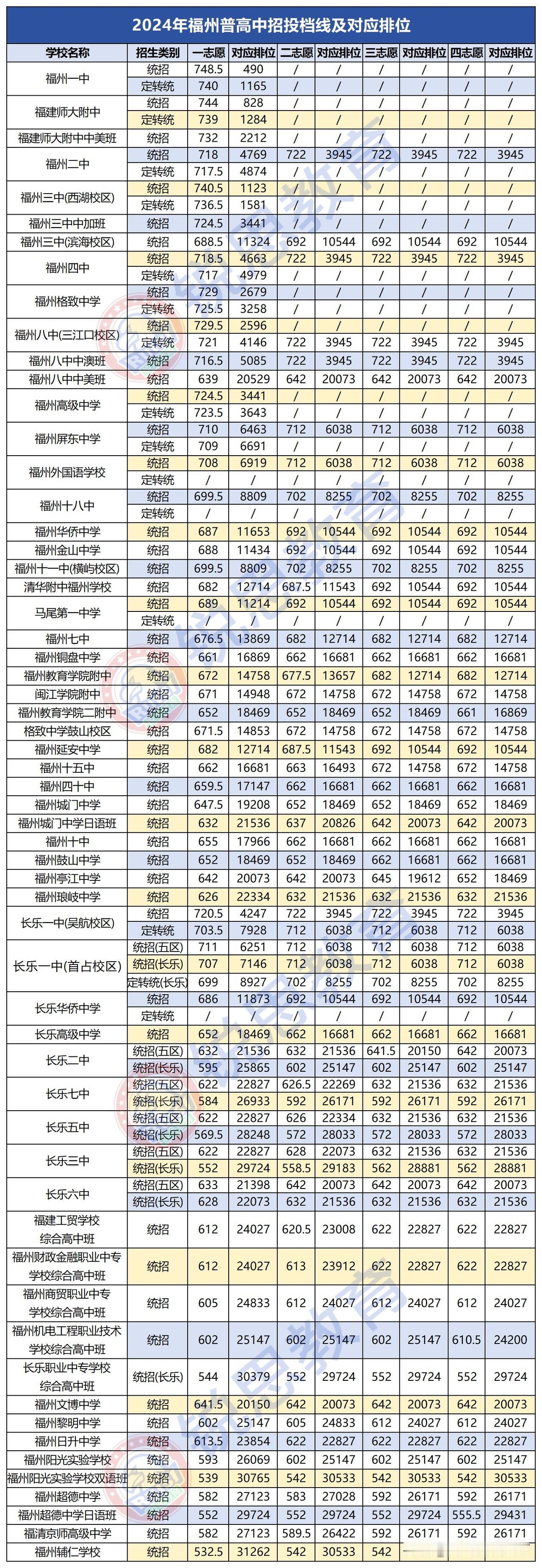 2024年福州普高中招投档线及对应排位~