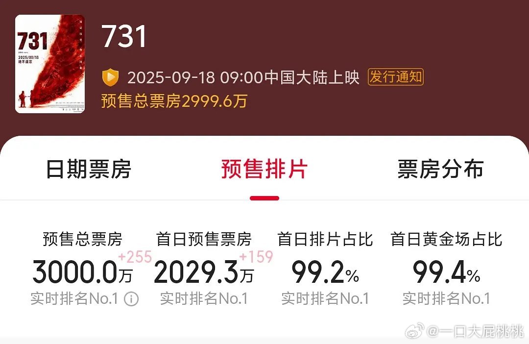 731预售3000w了，这片子口碑一定要撑住，要不又属于靠前期yx诈骗了 ​​​