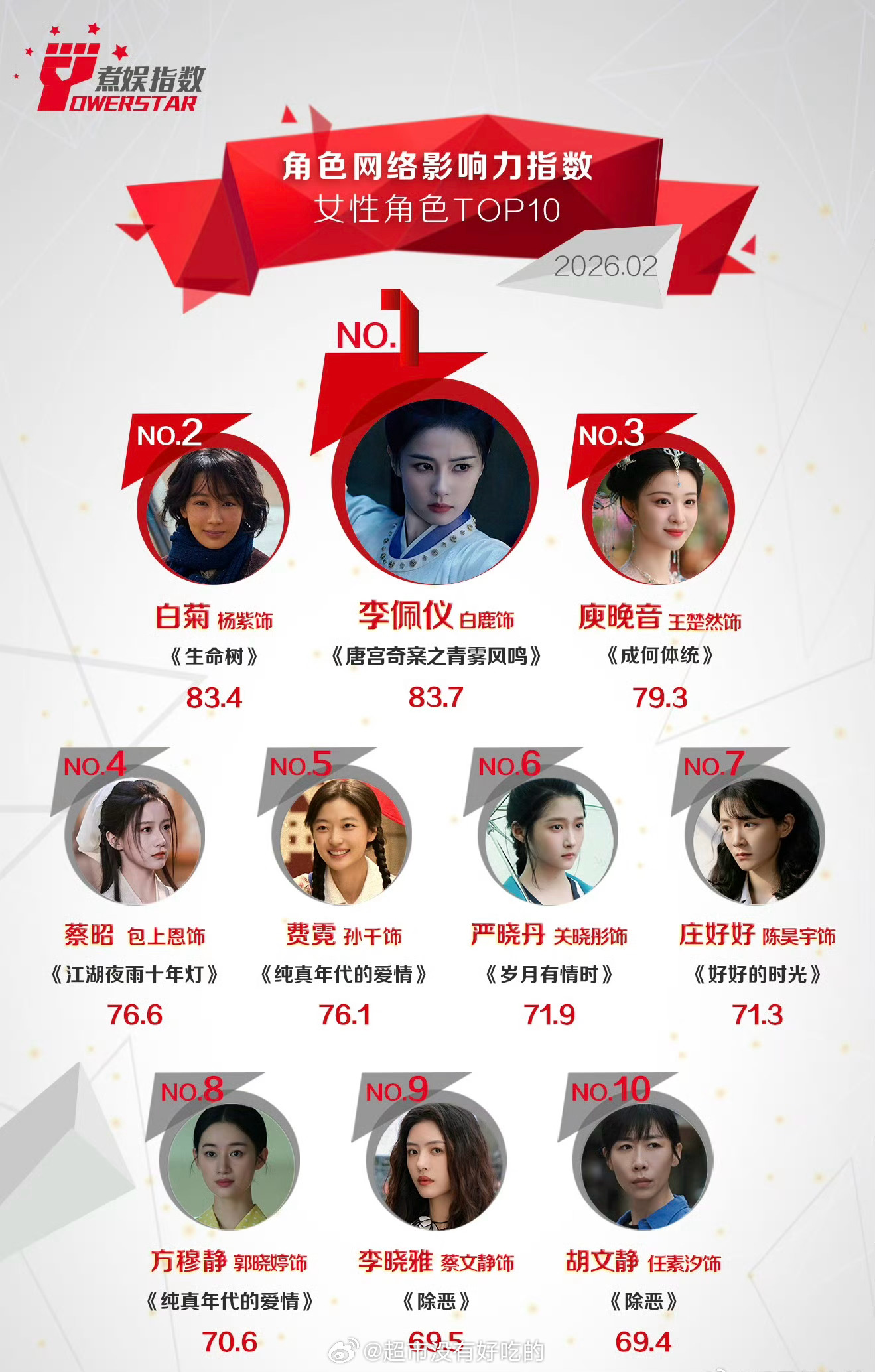 白鹿李佩仪2月份角色网络影响力指数第一 