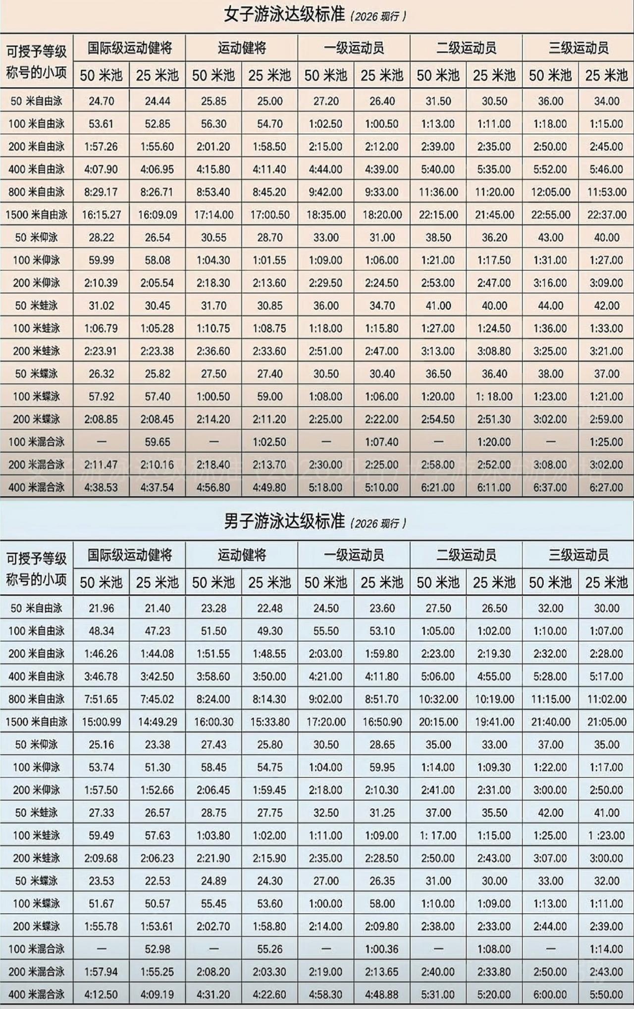 游泳达级标准