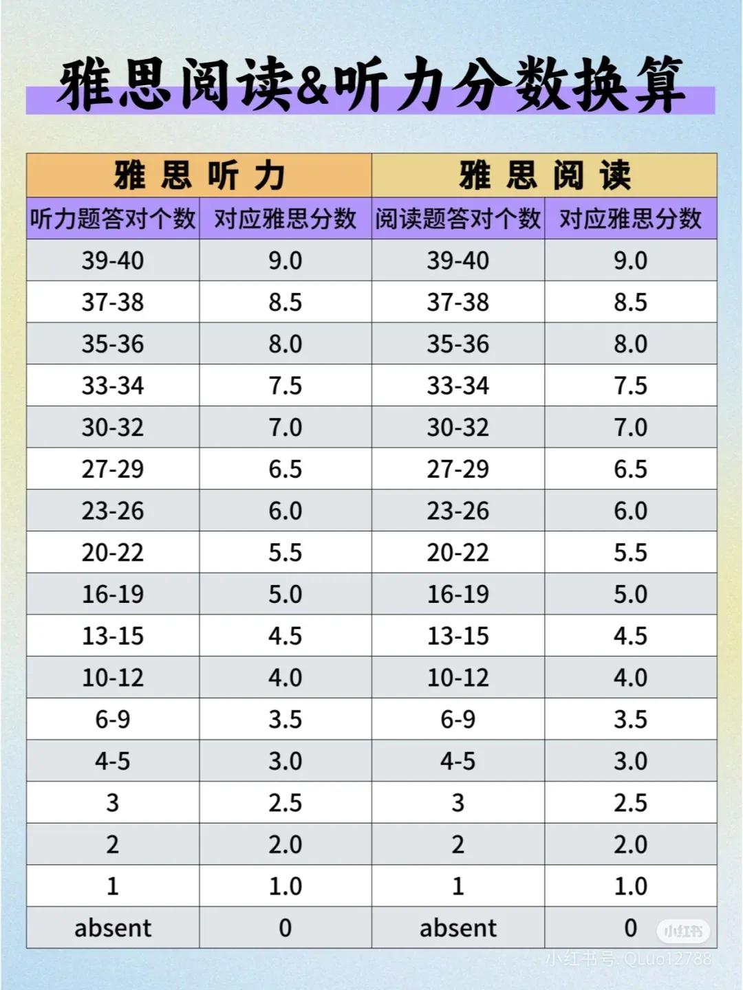 来看一看雅思评分对照表，听力和阅读都是通用的！雅思阅读和听力是按题来算分的，每小