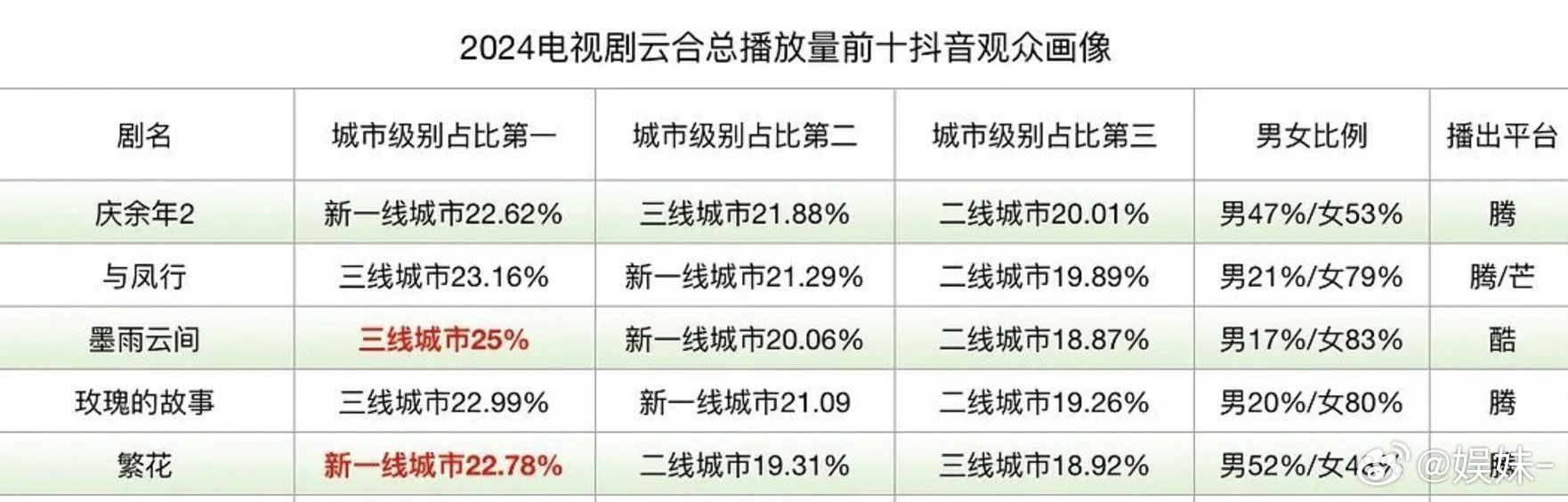 庆余年各项数据都很平均，爆剧就是男女老少皆宜 