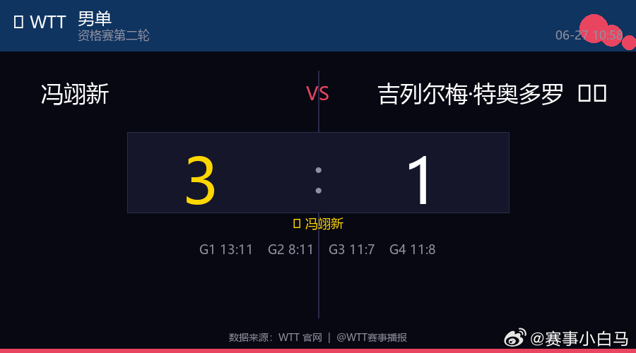 🏓 男单  |  资格赛第二轮 冯翊新  3 : 1  吉列尔梅·特奥多罗 ?