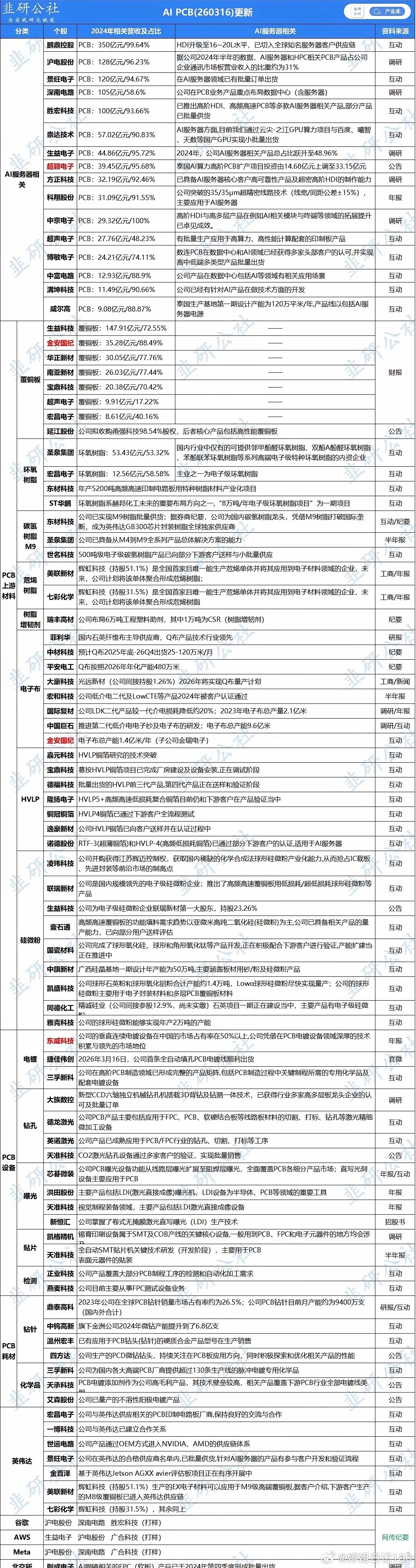 单日净流入超200亿！PCB板块爆发逻辑+短中长期趋势全梳理周五PCB板块全线大