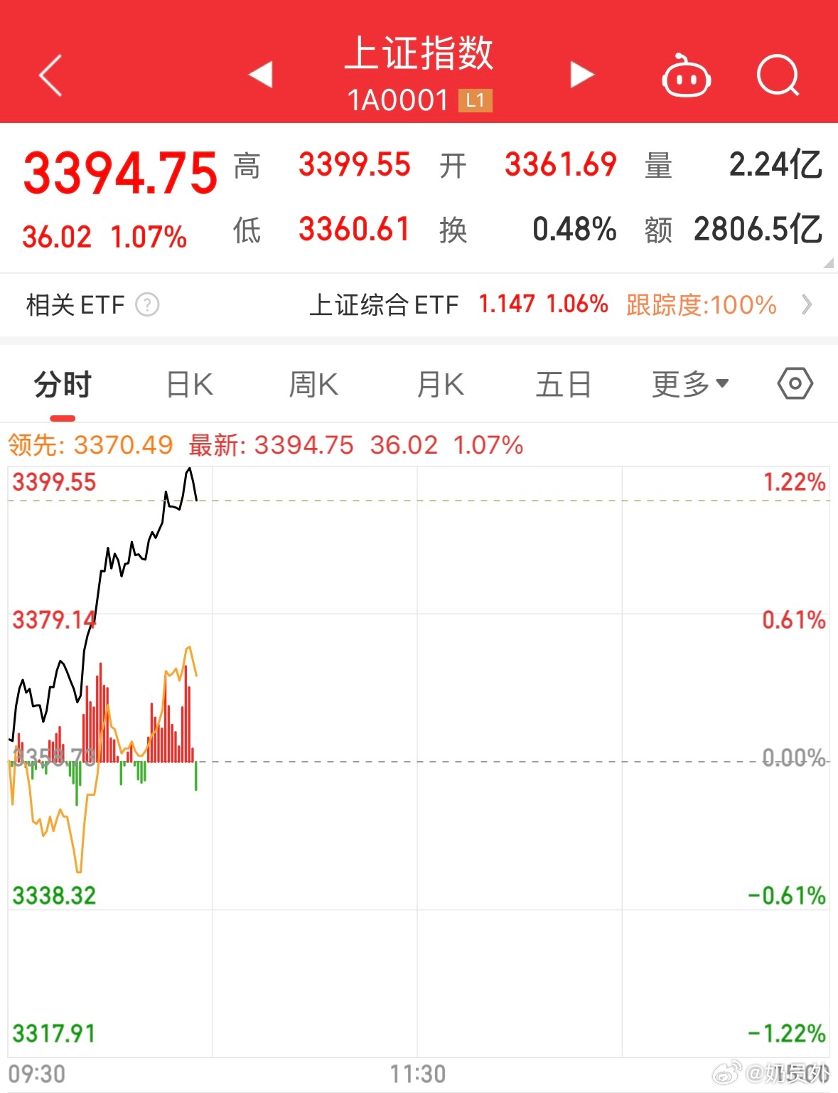 大盘又近三千四，雪拥蓝关马不前。 ​​​