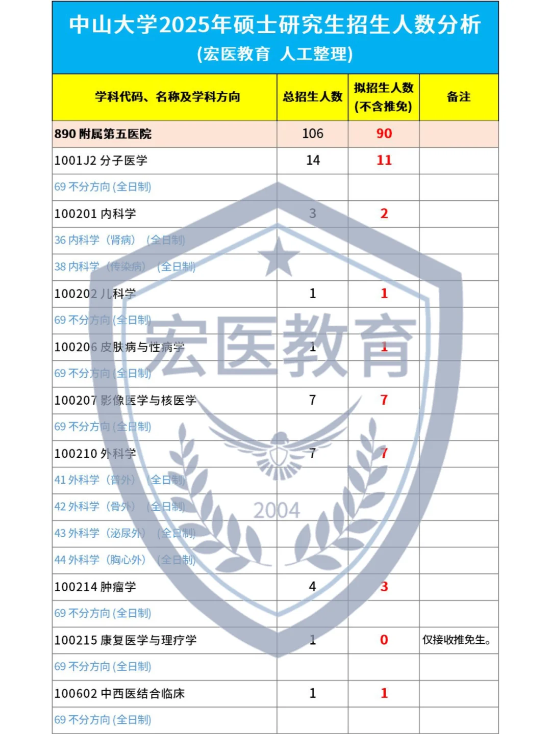 中山大学2025考研招生人数！(附五附六附八)