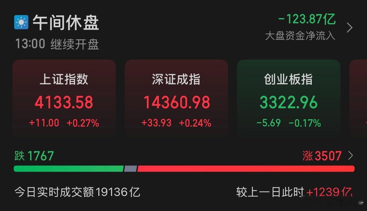 1.23午评:A股三大指数早盘涨跌不一，截至午盘，沪指涨0.27%，报收4133
