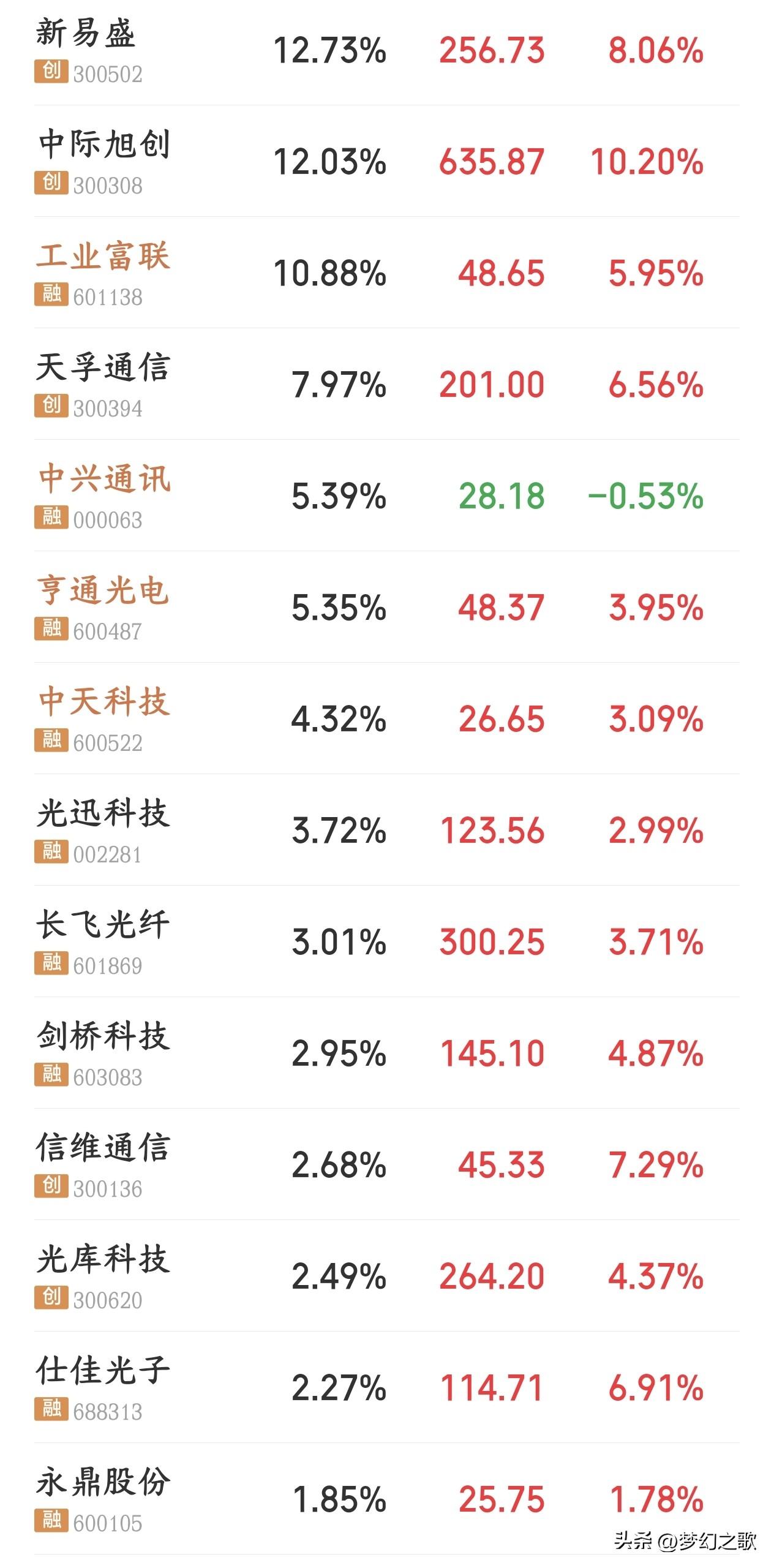A股光模块板块今天疯狂了，又是消息面刺激的
Lumentum产能紧缺的表态，给光