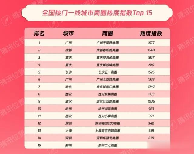 全国热门一线城市商圈热度指数top15