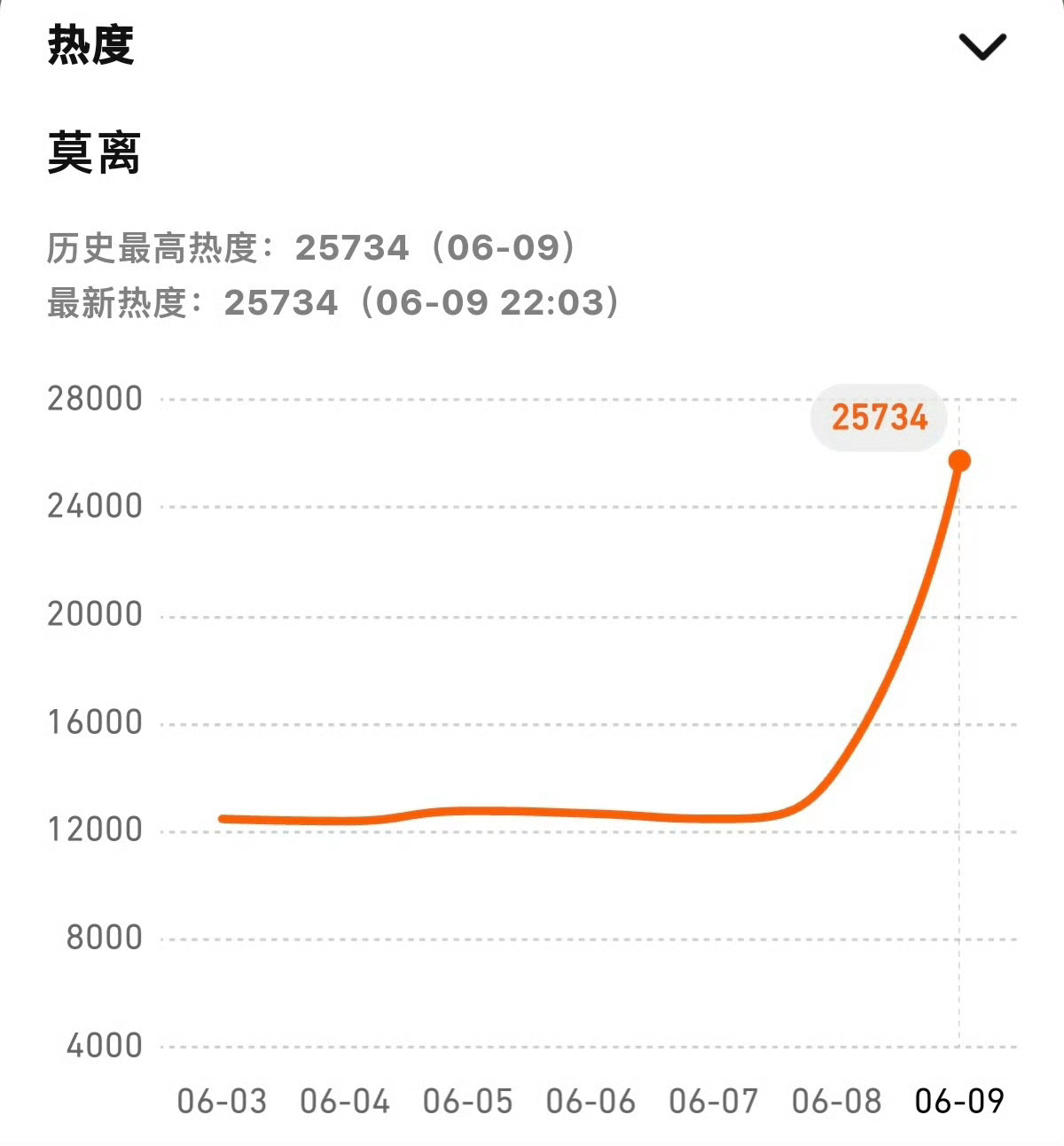 莫离热度像跳楼机白鹿路人缘 在抖鹅分手莫离抖限流少了这么一个大平台剧宣的情况下，