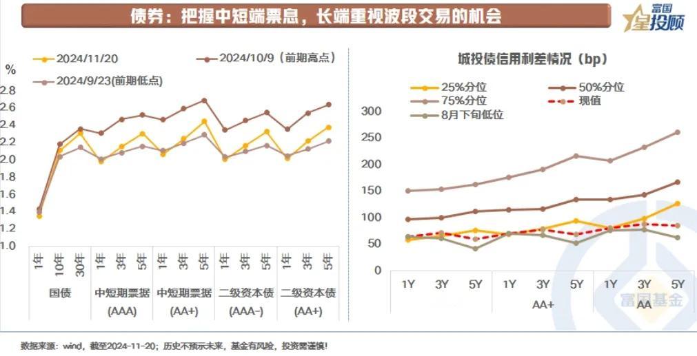 【星固收】置换债来袭，债市如何应对？（八）

债券：把握中短端票息，长端重视波段