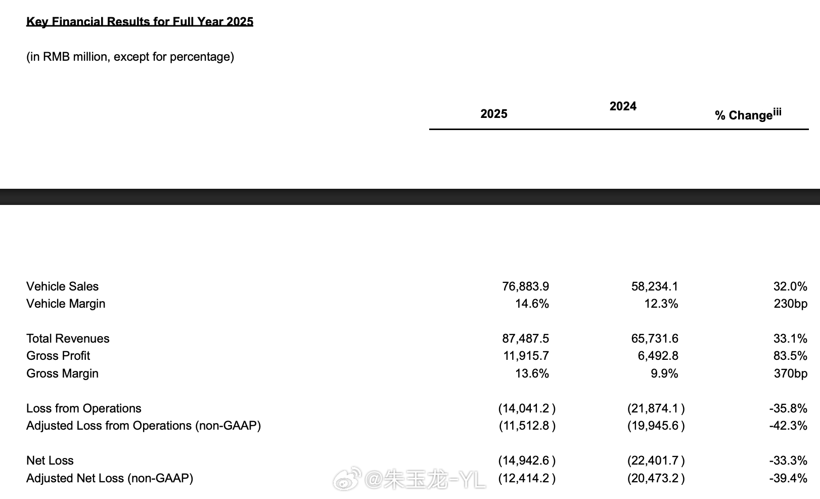 蔚来四季度盈利12.5亿元 恭喜蔚来，四季度公司实现 经营利润12.5亿元，这是